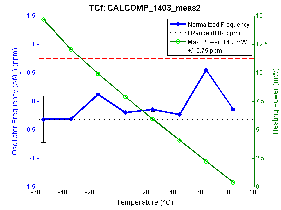 Ovenized resonator frequency stability