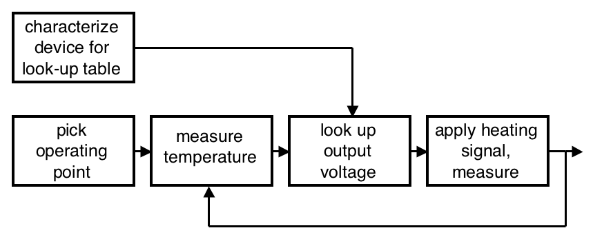 lookup table control scheme