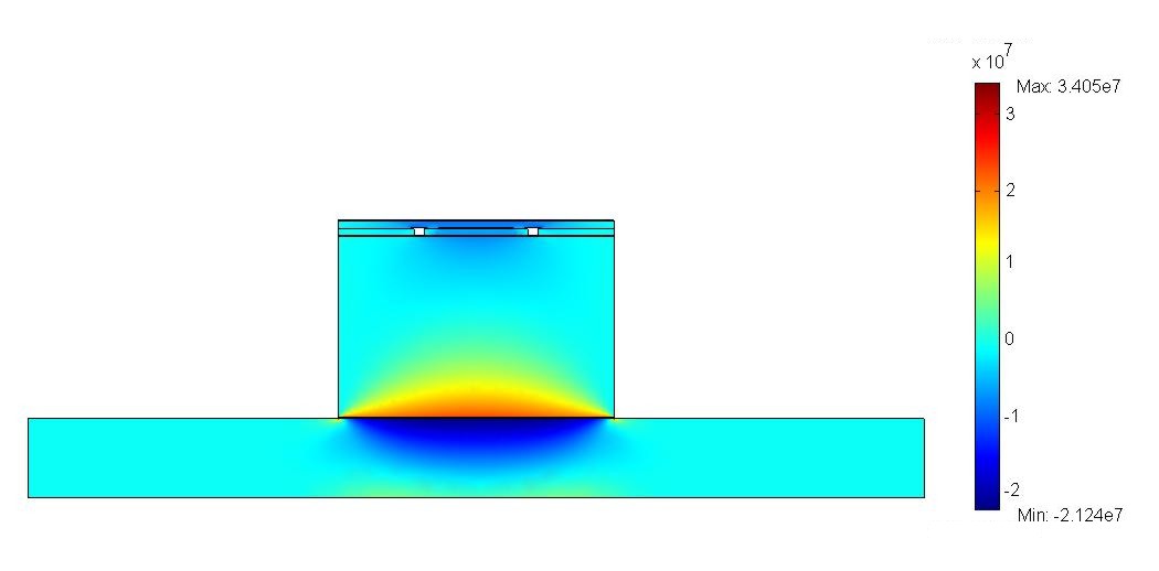 FEM simulation of stress in the packaged resonator