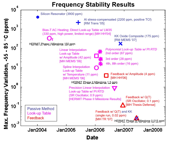 Frequency stability results
