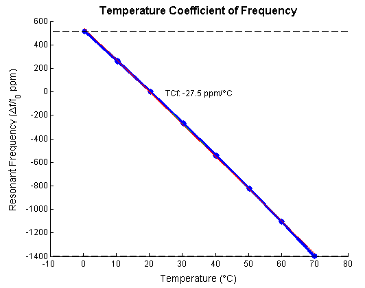 TCf measurement of a silicon resonator